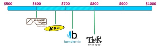 best all-terrain side-by-side double stroller comparison