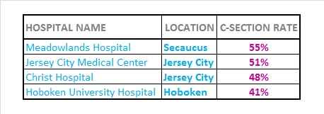 Bamboola Baby hospital c-section rates Jersey City Hoboken